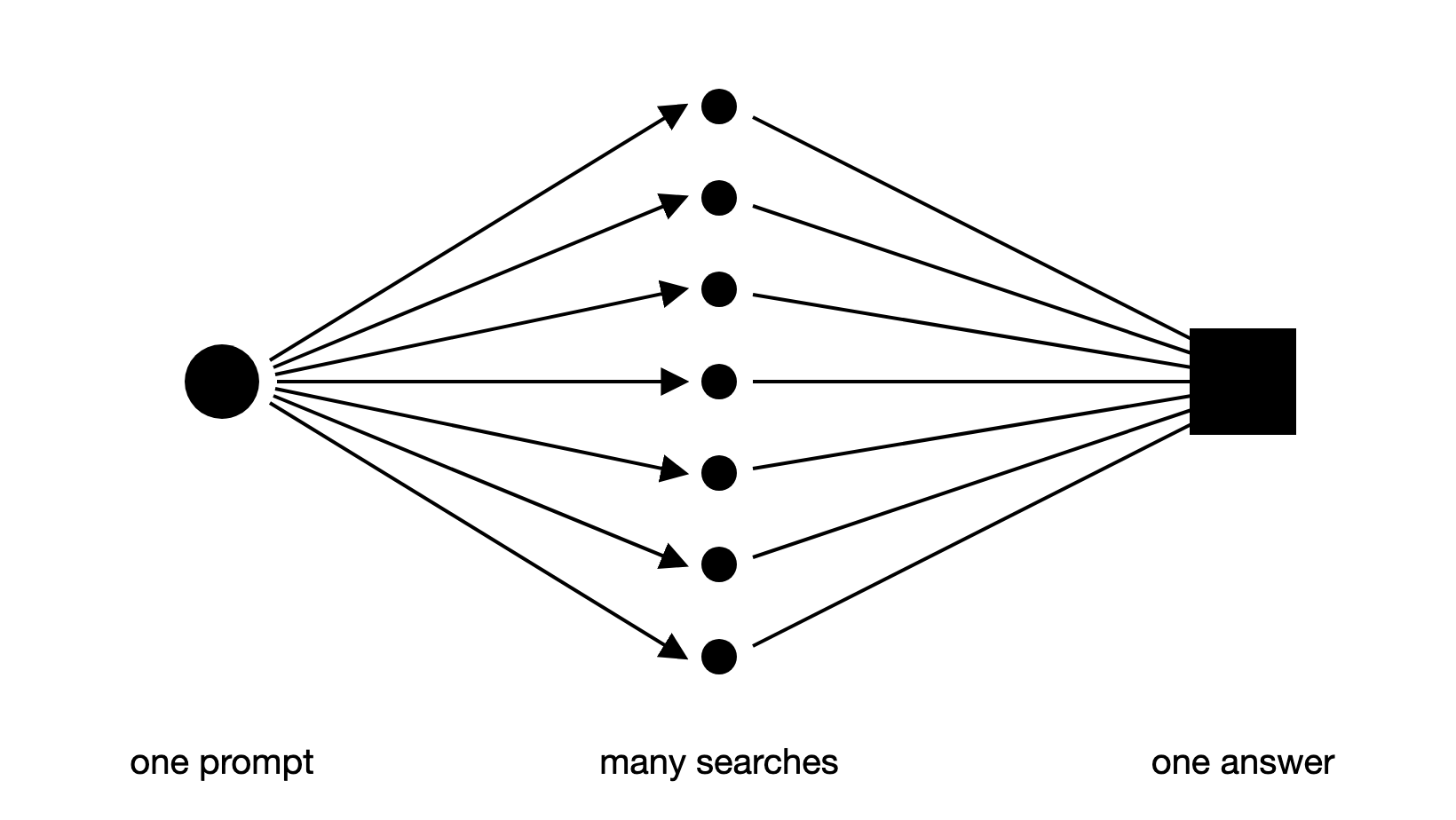Query fan-out: one prompt expands into many parallel searches, which fuse back into one answer