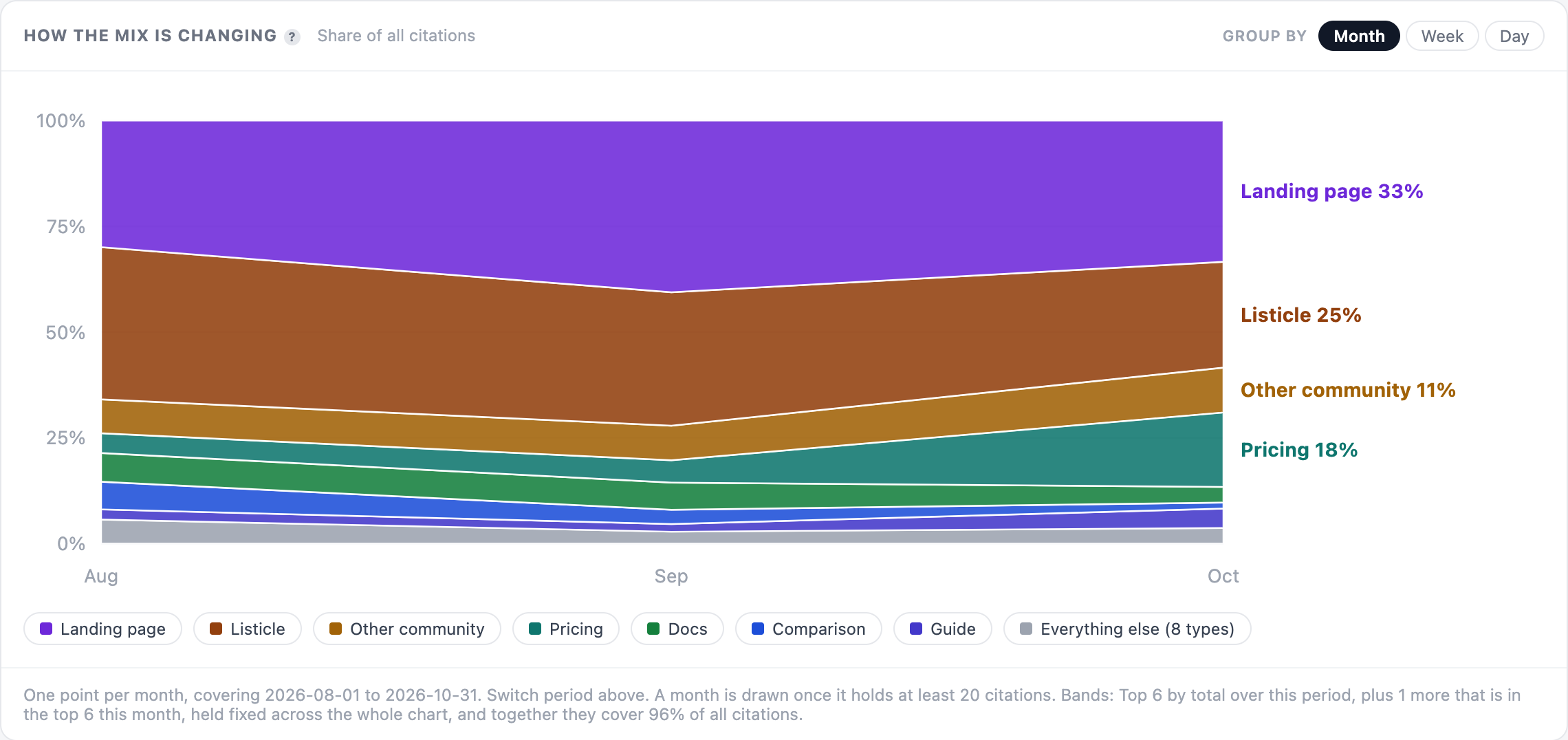 Share of citations by page type over three months: landing pages, listicles, community pages, pricing pages and more