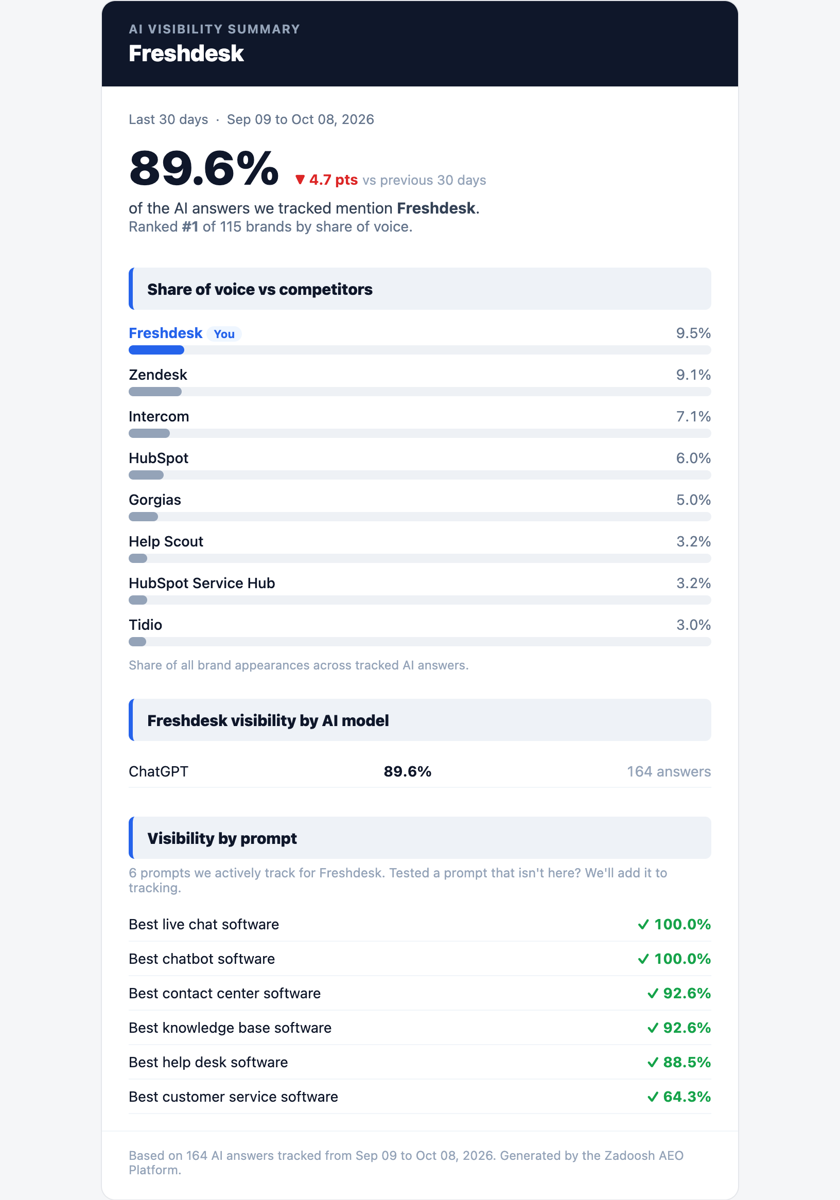AI visibility summary report with overall visibility, share of voice against competitors, visibility by AI model and visibility by prompt