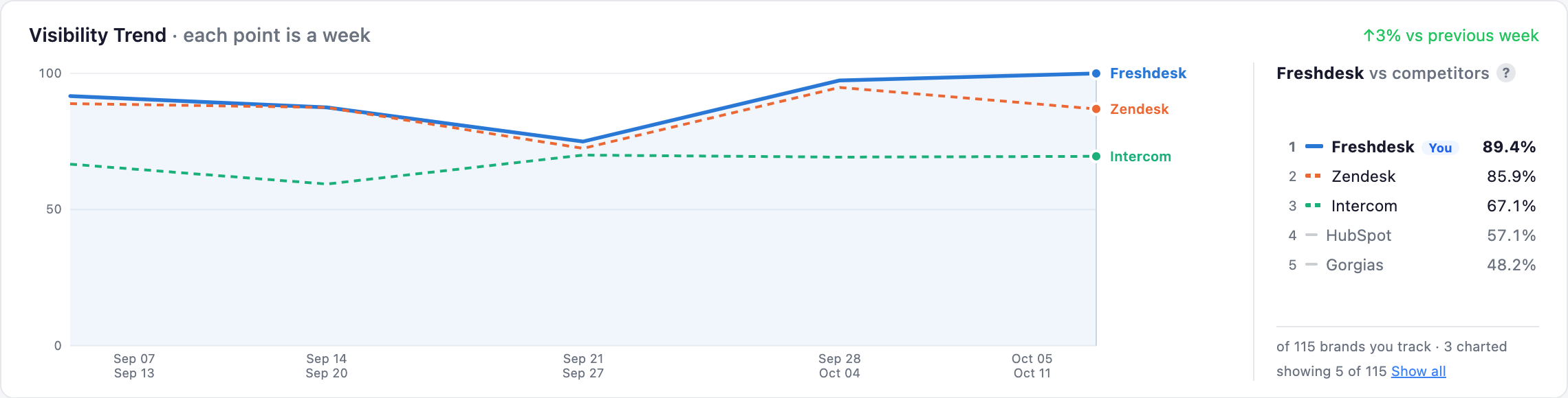 Visibility trend for one brand against its top competitors, with a ranking of brands by visibility