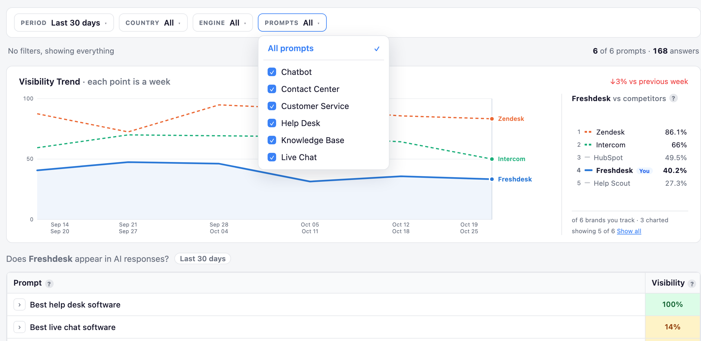 The Prompts filter on the dashboard, listing six prompt categories: Chatbot, Contact Center, Customer Service, Help Desk, Knowledge Base and Live Chat