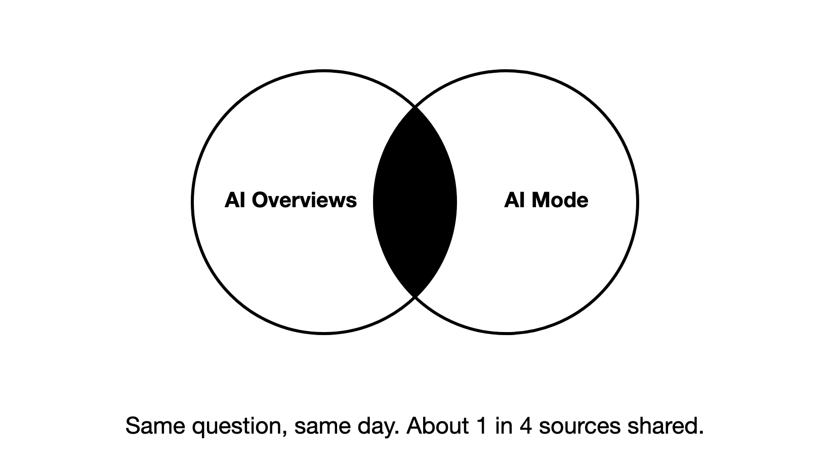 How to Measure Your Brand in AI Overviews and AI Mode