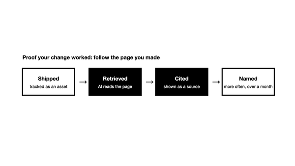 Did Your AEO/GEO Change Really Work?