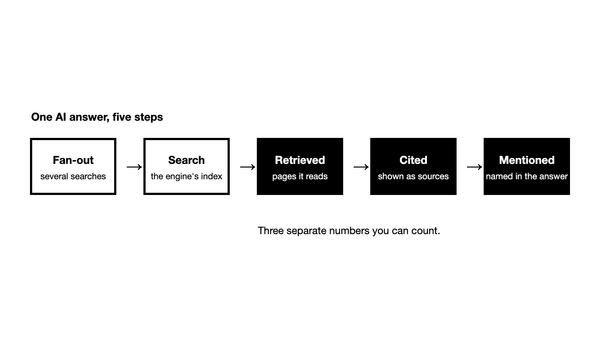 Mentioned, Cited, Retrieved: What Each Means in AI Answers