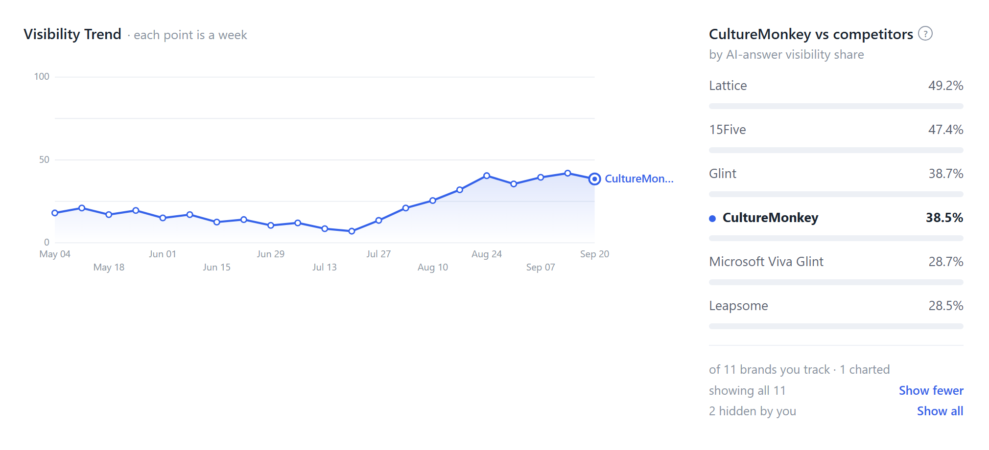 Weekly visibility trend for CultureMonkey from May to September 2026, flat through June, dipping in July and rising through August and September to 38.5%, beside a panel ranking it against Lattice, 15Five, Glint, Microsoft Viva Glint and Leapsome